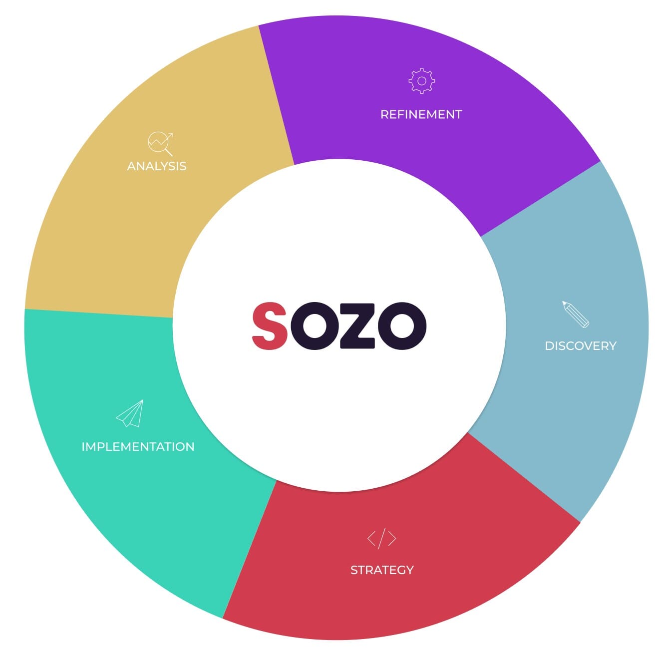 Why creating a strong digital marketing strategy is key | SOZO